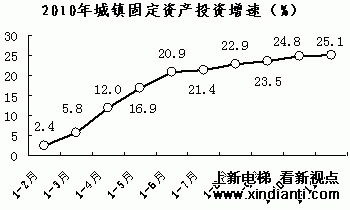 新疆省房地产开发及固定资产增速统计(图1)