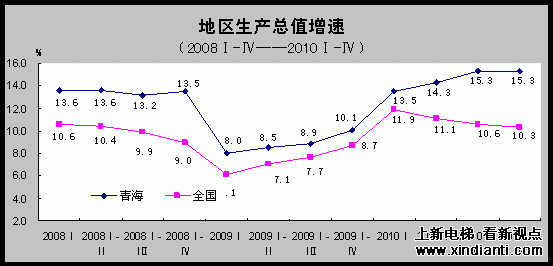 青海省地区生产总值、固定资产投资增速(图1)