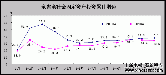 青海省地区生产总值、固定资产投资增速(图2)