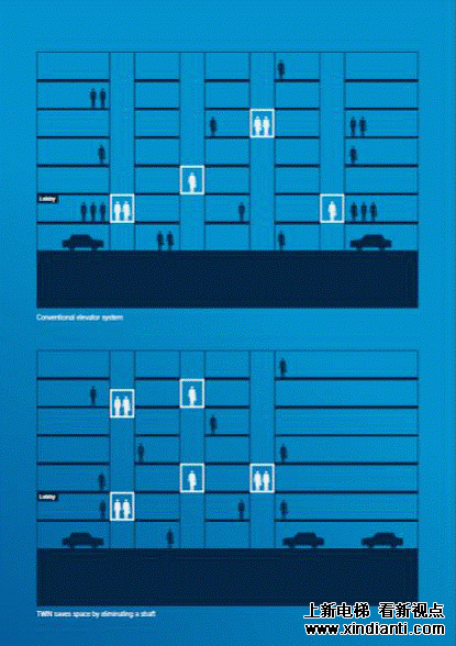 隆重推出蒂森克虏伯TWIN双子电梯系统(图2)