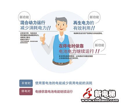 停电续航30分钟的东芝电梯新品“TOSMOVE”(图1)