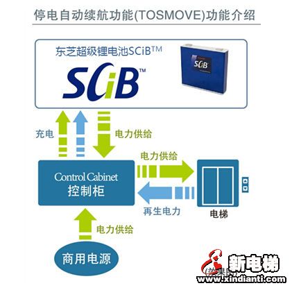 停电续航30分钟的东芝电梯新品“TOSMOVE”(图2)