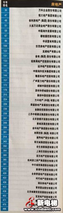 43家房企、2家电梯企业母公司荣登2015中国财富500强(图1)