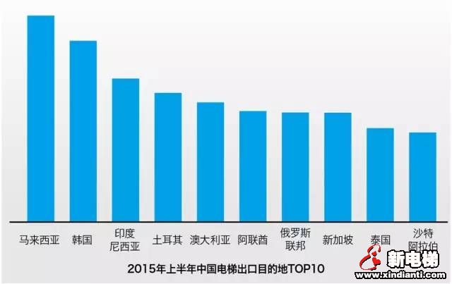 三张图表看懂2015下半年电梯主出口在哪里(图3)