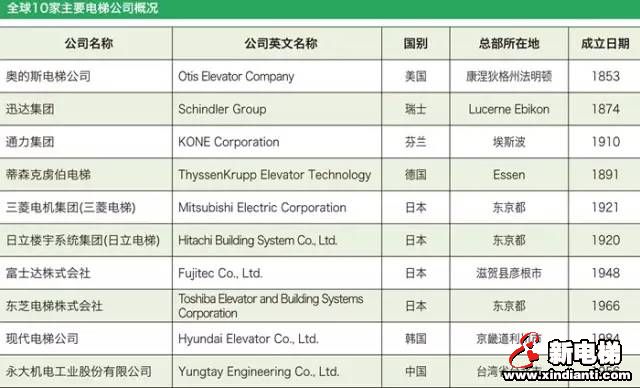 全球10家主要电梯企业座次这么排！(图1)