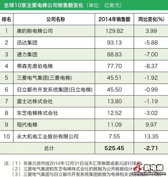 全球10家主要电梯企业座次这么排！(图2)