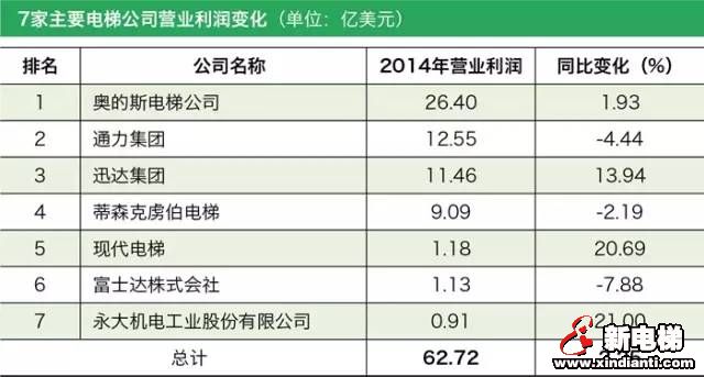 全球10家主要电梯企业座次这么排！(图3)