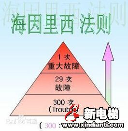 海因里希法则 值得电梯人领悟的安全法则(图1)