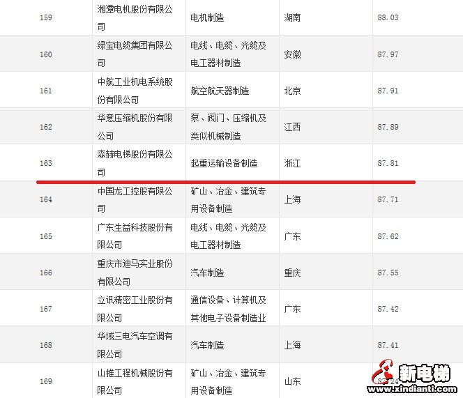 森赫电梯荣登中国机械500强(图2)