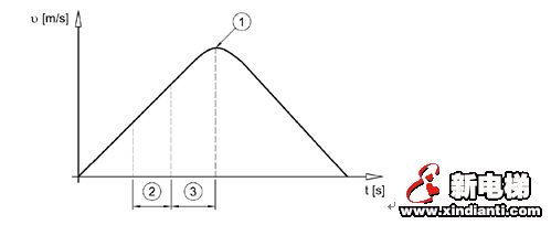 GB7588-2003《电梯制造与安装安全规范》国家标准第1号修改单(图5)