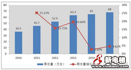 年度中国电梯行业发展总结(图1)