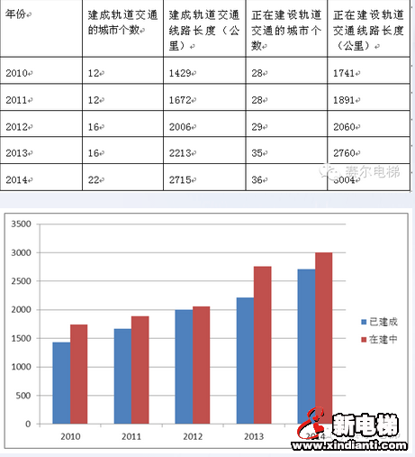 年度中国电梯行业发展总结(图2)
