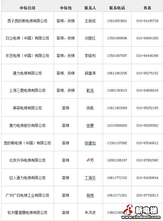 中央国家机关电梯定点：30万元以下项目可直接确定供应商(图1)