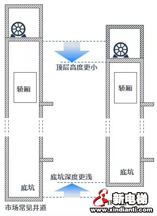 蒂森克虏伯TE-GL1电梯 —— 住宅楼宇之选(图2)