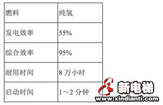 发电效率全球最高 东芝新一代氢型燃料电池系统投入实证试验运行 (图2)