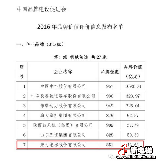 康力电梯荣登2016年中国品牌价值评价榜单—品牌价值43.63亿(图3)