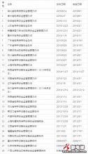 电梯相关地方监察条例、管理办法