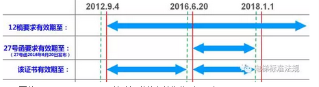 关于按照旧版电梯型式试验规则获取的证书，在过渡期如何有效使用的理解(图2)