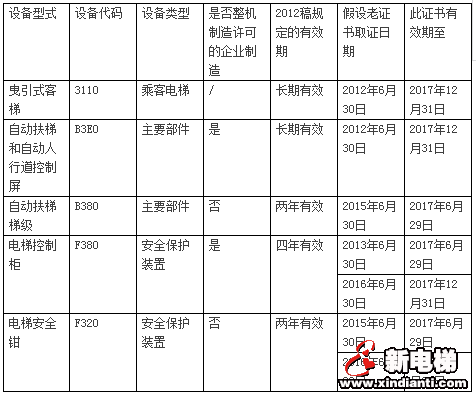 关于按照旧版电梯型式试验规则获取的证书，在过渡期如何有效使用的理解(图3)