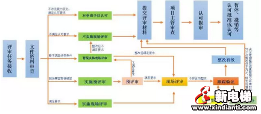 CNAS实验室认证查询方法和申请流程(图2)