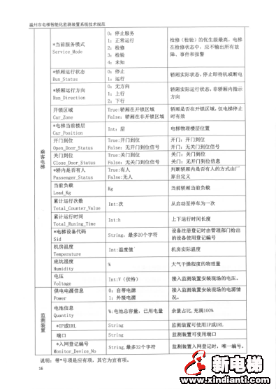 温州市市场监督管理局关于印发《温州市电梯智能化监测装置分步安装实施方案》的函(图24)