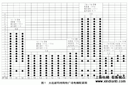 大型商办中心电梯的选型配置(图1)