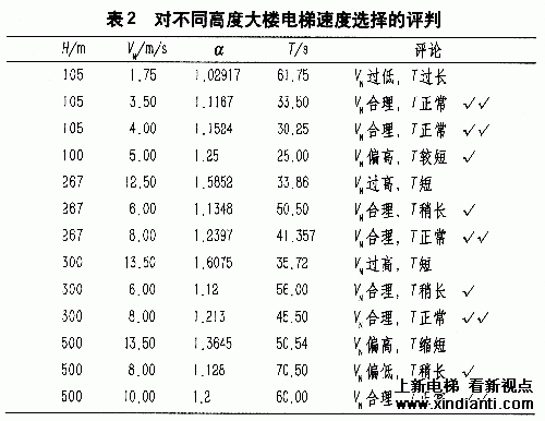 高层建筑电梯速度的合理选择(图2)