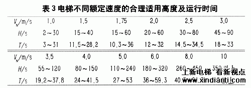 高层建筑电梯速度的合理选择(图3)