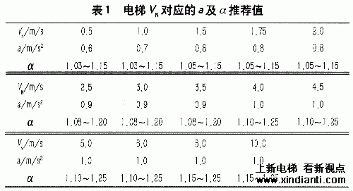 高层建筑电梯速度的合理选择(图1)