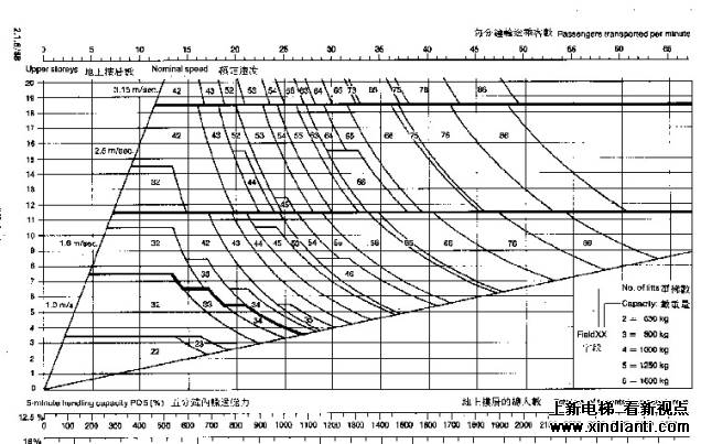电梯选配时的交通流量分析(图1)
