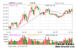 上海机电：未来电梯业务仍能保持稳定增长
