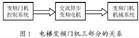 电梯变频门机的运动控制分析