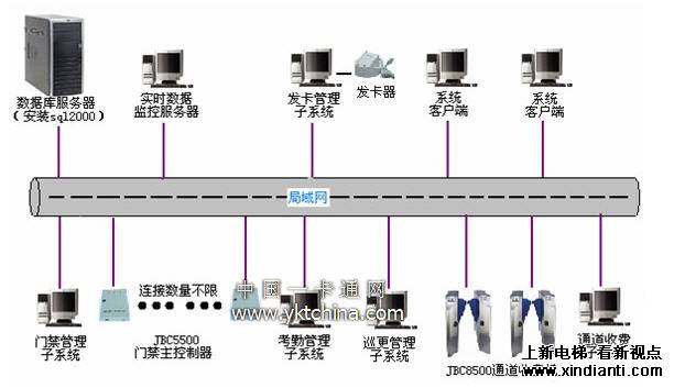 JBC：门禁一卡通系统方案(图1)