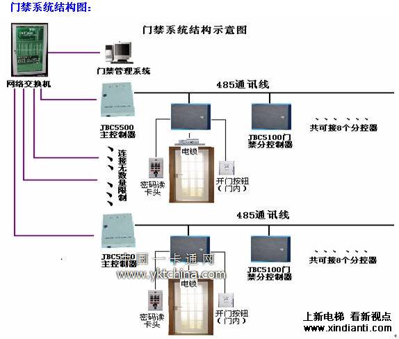JBC：门禁一卡通系统方案(图2)