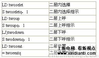 浅析电梯使用PLC控制系统的组态模拟设计(图2)