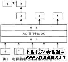 浅析电梯使用PLC控制系统的组态模拟设计(图1)