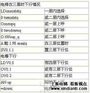 浅析电梯使用PLC控制系统的组态模拟设计(图3)