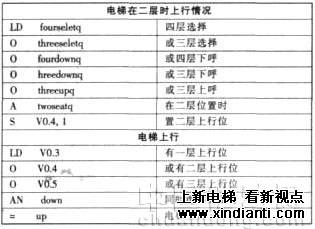 浅析电梯使用PLC控制系统的组态模拟设计(图4)