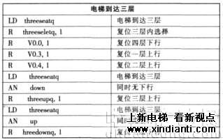 浅析电梯使用PLC控制系统的组态模拟设计(图5)