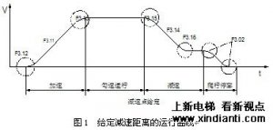 距离控制技术在电梯控制系统的应用