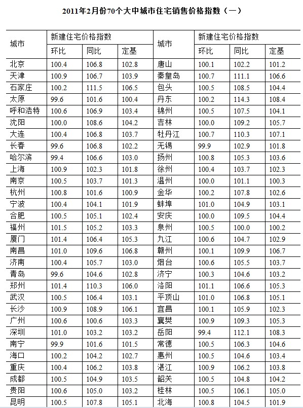 统计局：2月70城市仅一城市新房价同比下跌(图1)