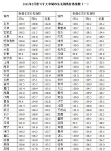统计局：2月70城市仅一城市新房价同比下跌