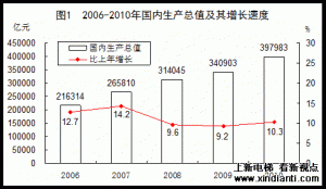 2006-2010年国内生产总值及其增长速度
