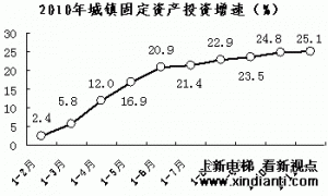 新疆省房地产开发及固定资产增速统计