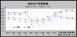 青海省地区生产总值、固定资产投资增速