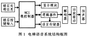 基于CPLD和VS1011E解码器的电梯语音系统设计(图1)