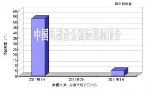 2011年1季度电梯国际招标市场 总体平稳发展