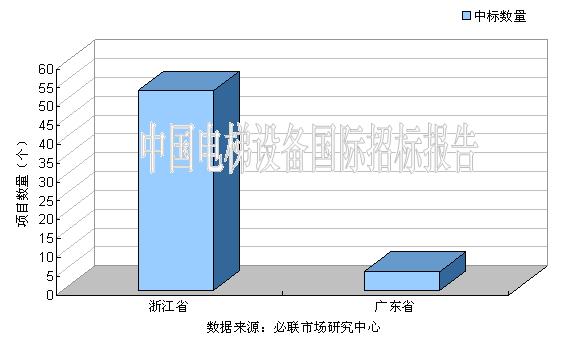 2011年1季度电梯国际招标市场 总体平稳发展(图2)