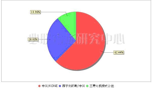 2011年1季度电梯国际招标市场 总体平稳发展(图4)