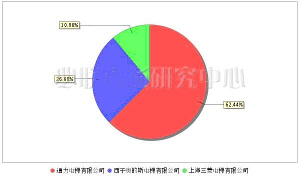 2011年1季度电梯国际招标市场 总体平稳发展(图3)